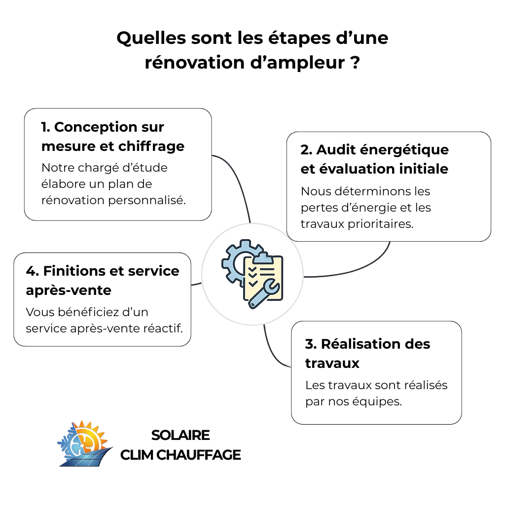 Quelles sont les étapes d'une rénovation d'ampleur ? Conception sur mesure et chiffrage, un audit énergétique et évaluation initiale, la réalisation des travaux et finitions, service après-vente.