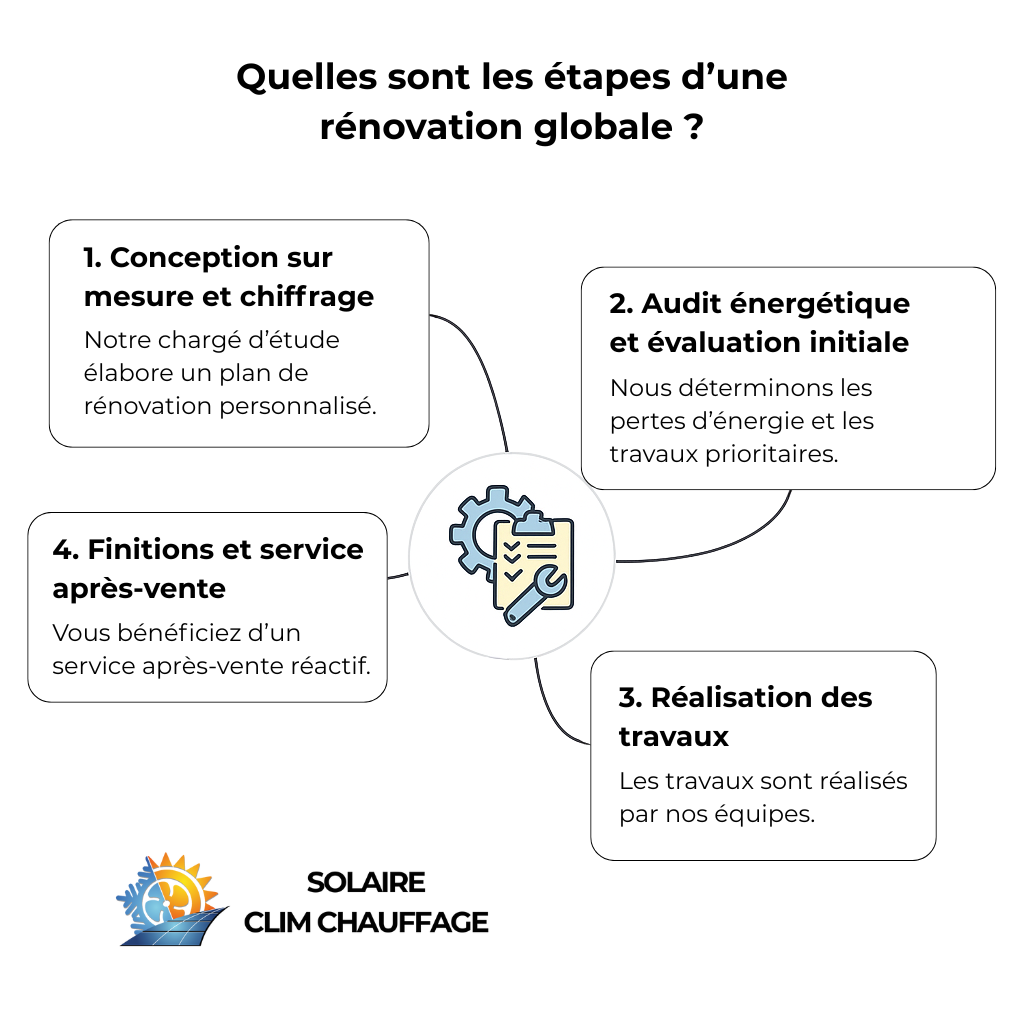 Quelles sont les étapes de la rénovation globale ? On commence par un rendez-vous avec un chargé d'études, ensuite un audit énergétique, la réalisation des travaux et pour finir un service après-vente de qualité.