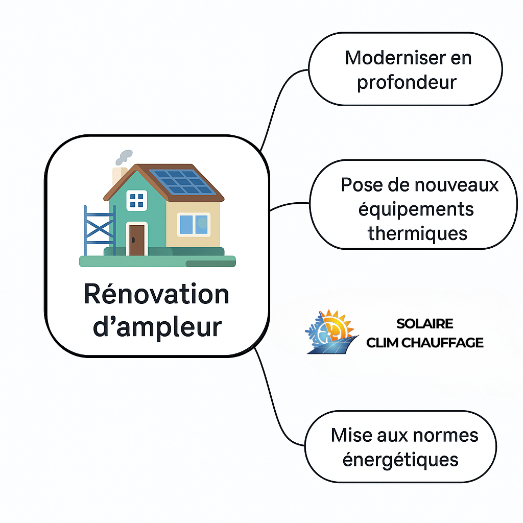 Quelles sont les opportunités offertes par la rénovation d'ampleur ? Il vous donne la possibilité de moderniser en profondeur votre logement en installant de nouveaux équipements thermiques et en respectant les normes énergétiques.