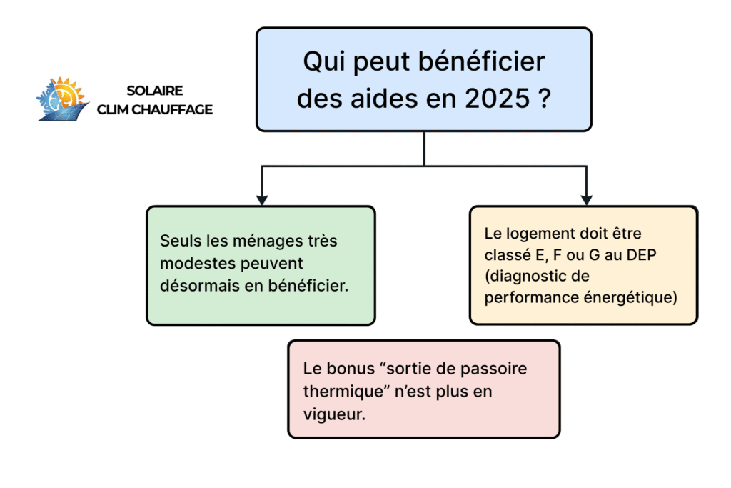 Qui est éligible aux aides en 2025 ? Désormais, les ménages très modestes peuvent en profiter. Le logement doit être classé E, F ou G au DEP pour en bénéficier, et le bonus de sortie de passoire thermique n'est plus en vigueur.