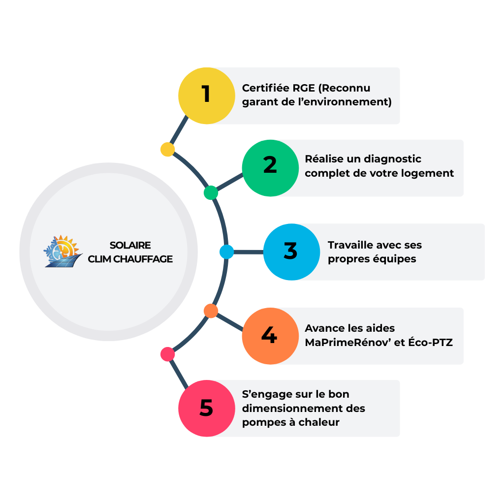 Les étapes pour bien choisir son interlocuteur pour une rénovation d'ampleur. Certifiée RGE, Réalise un diagnostic complet de votre logement.