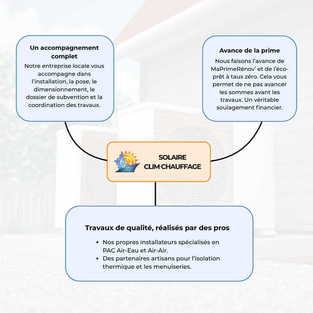 Pourquoi choisir Solaire Clim Chauffage pour obtenir sa prime rénovation globale ? Un accompagnement complet, avance de MaPrimeRenov' et des travaux de qualité réalisés par des pros.