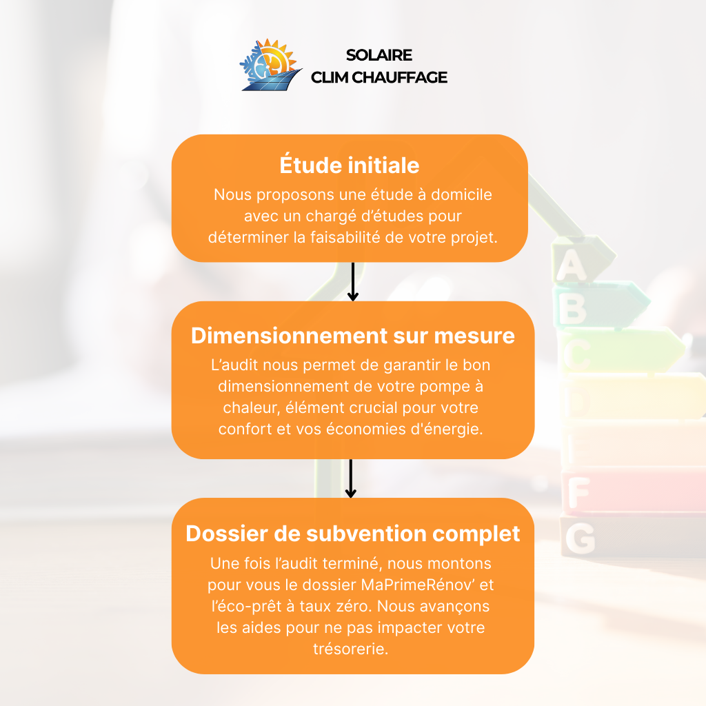 Audit énergétique pour une rénovation d'ampleur : étude initiale, dimensionnement sur mesure, dossier de subvention complet.